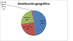 Distri_geografica