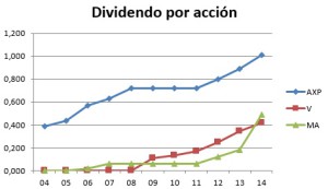 dividendos