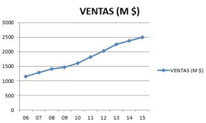 DSW Ventas