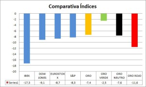 Comparativa índices