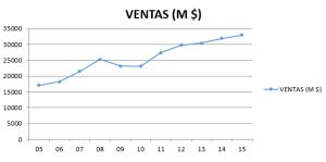 accenture ventas